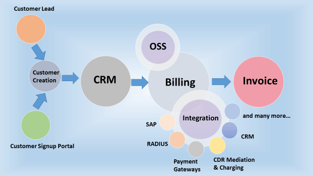 Telco Billing Solution, Telco Billing Solution